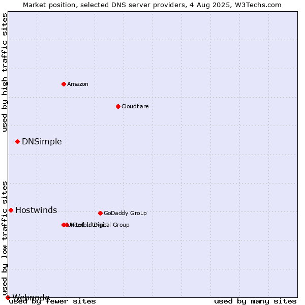 Market position of DNSimple vs. Hostwinds vs. Webnode