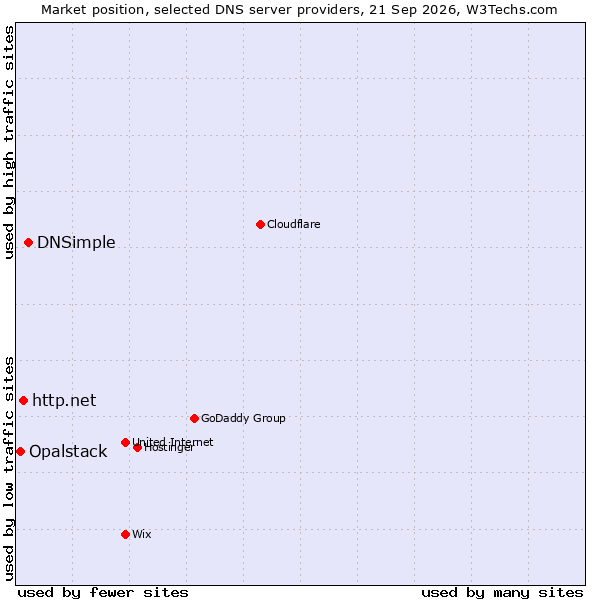 Market position of DNSimple vs. http.net vs. Opalstack
