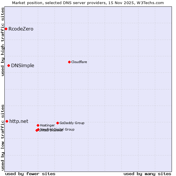 Market position of DNSimple vs. http.net vs. RcodeZero