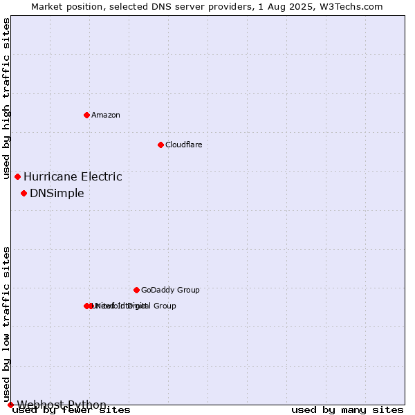 Market position of DNSimple vs. Hurricane Electric vs. Webhost Python
