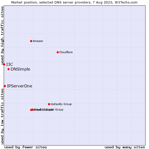 Market position of DNSimple vs. IPServerOne vs. I3C