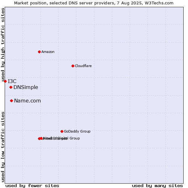 Market position of Name.com vs. DNSimple vs. I3C
