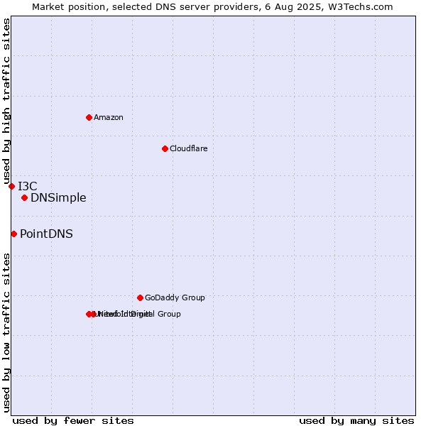 Market position of DNSimple vs. PointDNS vs. I3C