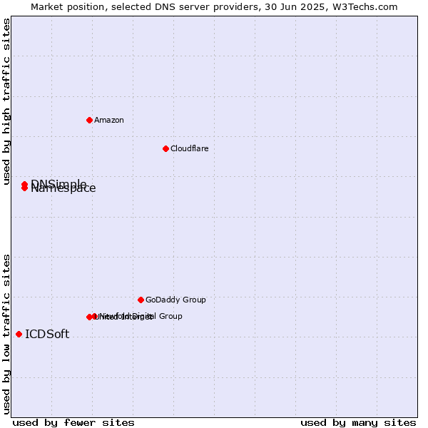 Market position of Namespace vs. DNSimple vs. ICDSoft