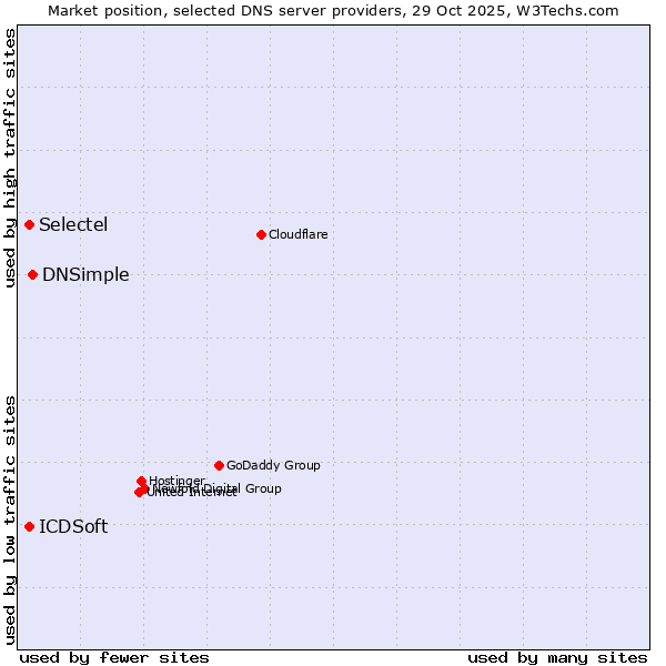 Market position of DNSimple vs. Selectel vs. ICDSoft