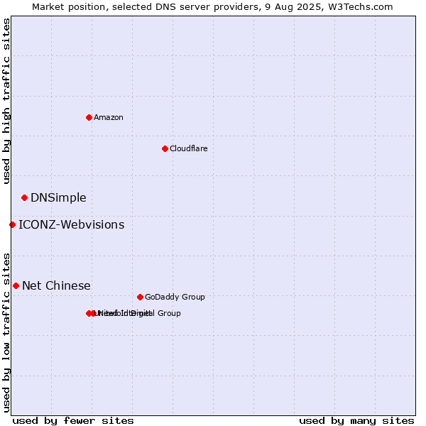 Market position of DNSimple vs. Net Chinese vs. ICONZ-Webvisions