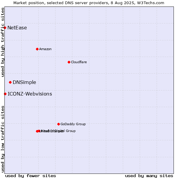 Market position of DNSimple vs. ICONZ-Webvisions vs. NetEase