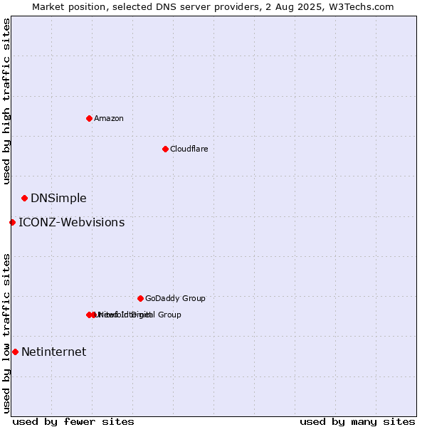 Market position of DNSimple vs. Netinternet vs. ICONZ-Webvisions
