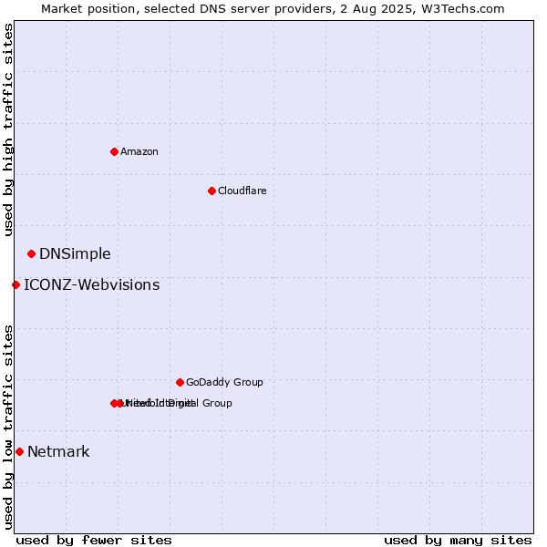 Market position of DNSimple vs. Netmark vs. ICONZ-Webvisions