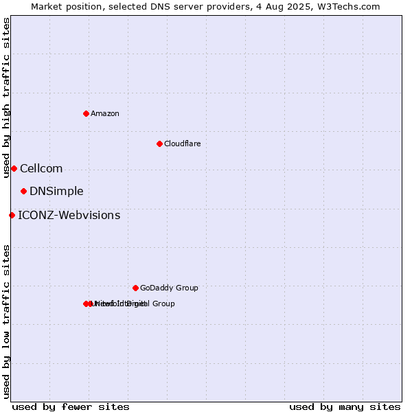 Market position of DNSimple vs. Cellcom vs. ICONZ-Webvisions