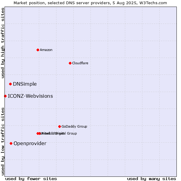 Market position of Openprovider vs. DNSimple vs. ICONZ-Webvisions