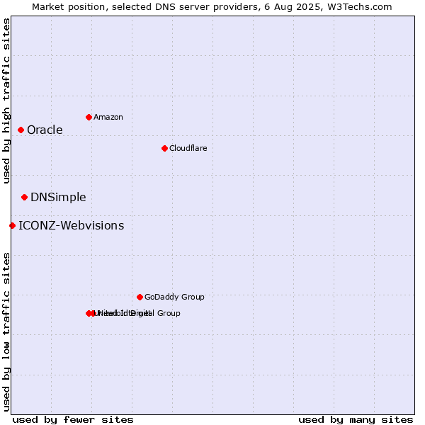 Market position of DNSimple vs. Oracle vs. ICONZ-Webvisions