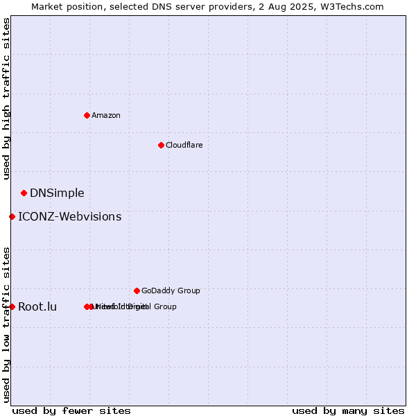 Market position of DNSimple vs. Root.lu vs. ICONZ-Webvisions