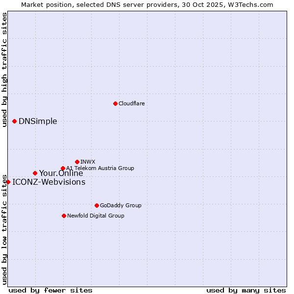 Market position of Your.Online vs. DNSimple vs. ICONZ-Webvisions