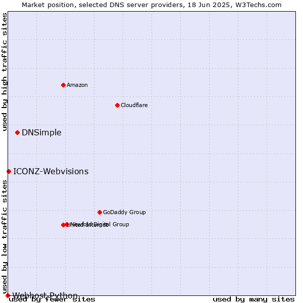 Market position of DNSimple vs. ICONZ-Webvisions vs. Webhost Python