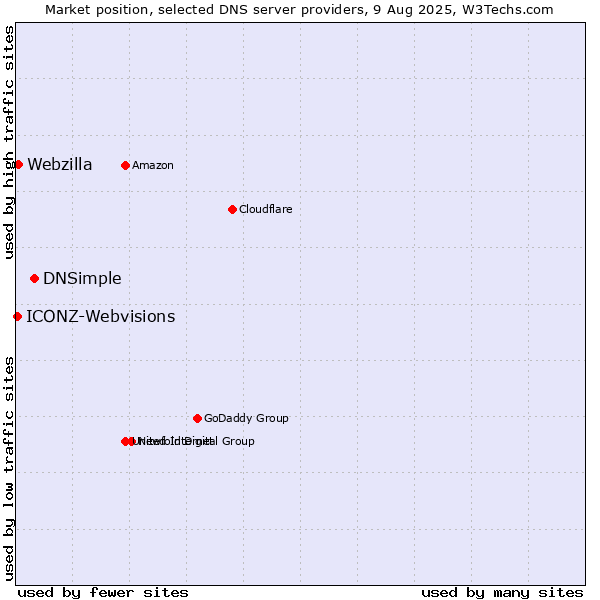 Market position of DNSimple vs. Webzilla vs. ICONZ-Webvisions
