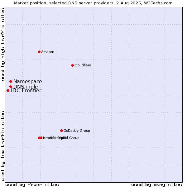 Market position of Namespace vs. DNSimple vs. IDC Frontier