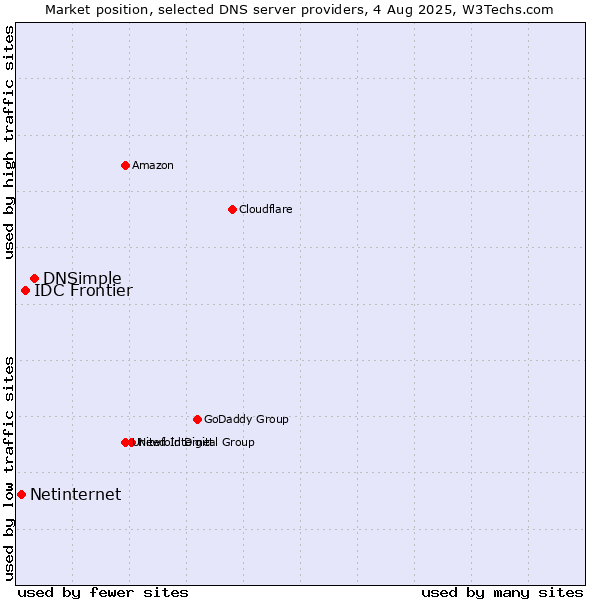 Market position of DNSimple vs. IDC Frontier vs. Netinternet