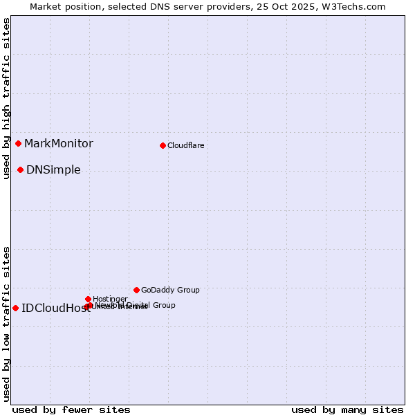 Market position of DNSimple vs. MarkMonitor vs. IDCloudHost