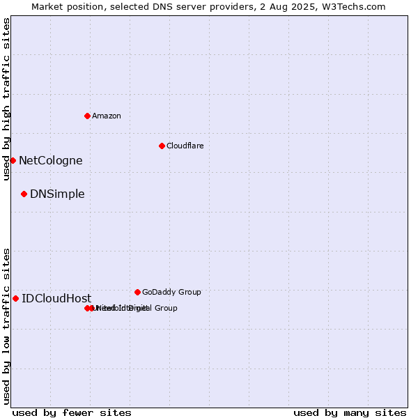 Market position of DNSimple vs. IDCloudHost vs. NetCologne