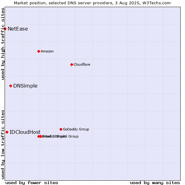 Market position of DNSimple vs. IDCloudHost vs. NetEase