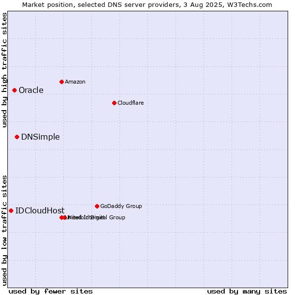 Market position of DNSimple vs. Oracle vs. IDCloudHost