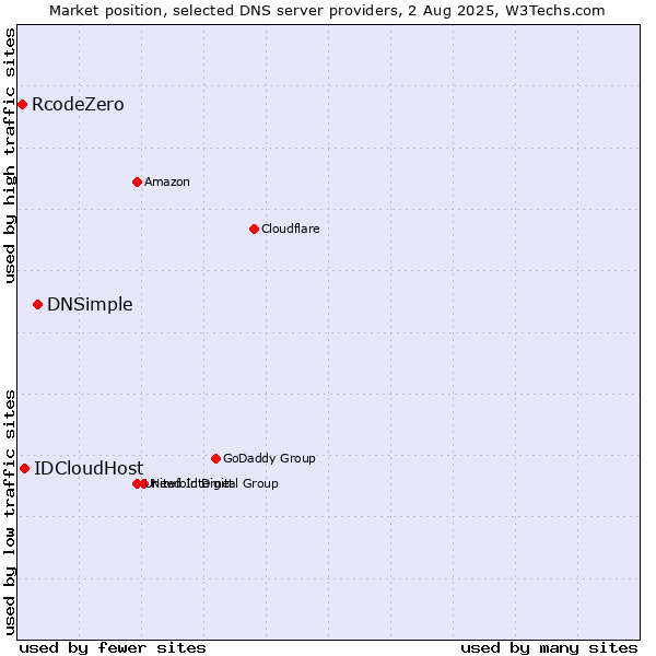Market position of DNSimple vs. IDCloudHost vs. RcodeZero