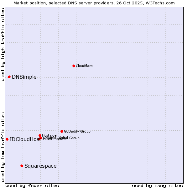 Market position of Squarespace vs. DNSimple vs. IDCloudHost