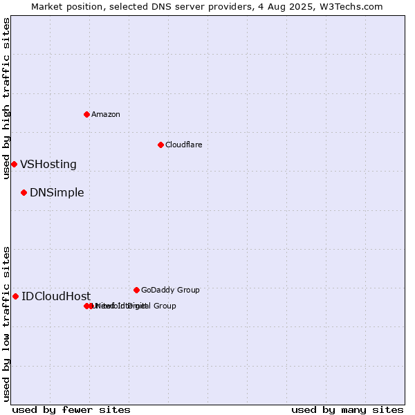 Market position of DNSimple vs. IDCloudHost vs. VSHosting