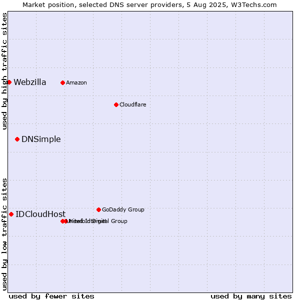 Market position of DNSimple vs. IDCloudHost vs. Webzilla