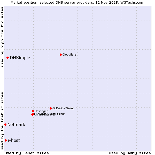 Market position of DNSimple vs. i-host vs. Netmark