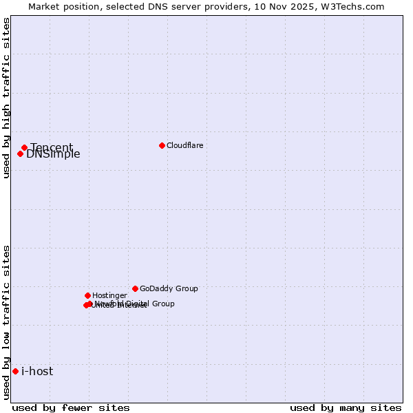 Market position of Tencent vs. DNSimple vs. i-host
