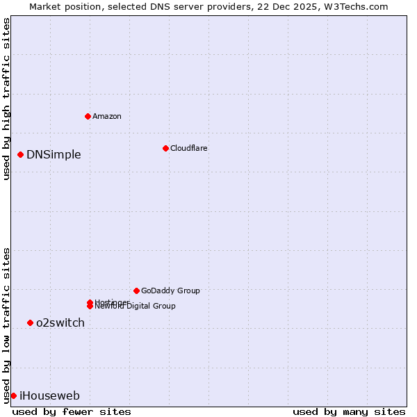 Market position of o2switch vs. DNSimple vs. iHouseweb