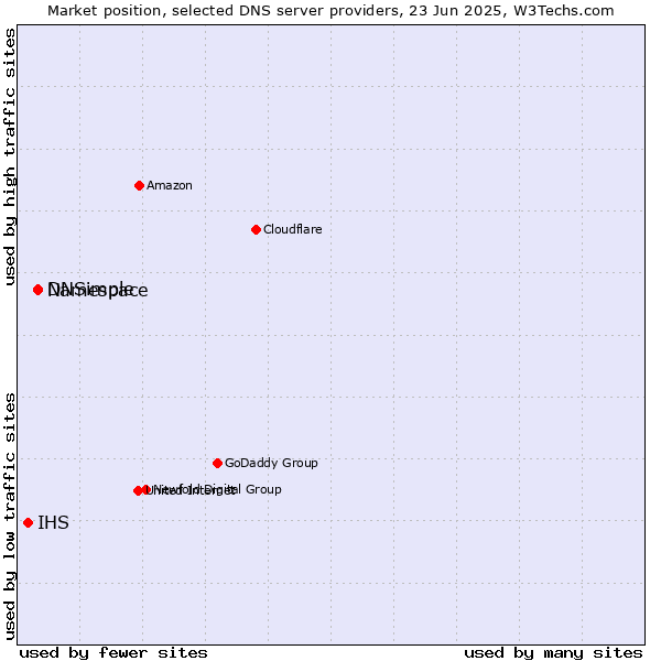 Market position of Namespace vs. DNSimple vs. IHS