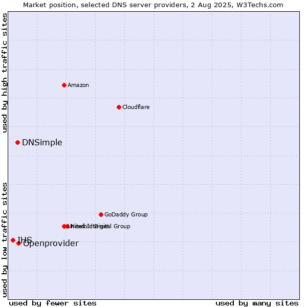 Market position of Openprovider vs. DNSimple vs. IHS