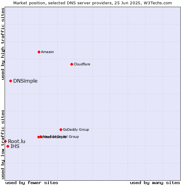 Market position of DNSimple vs. IHS vs. Root.lu
