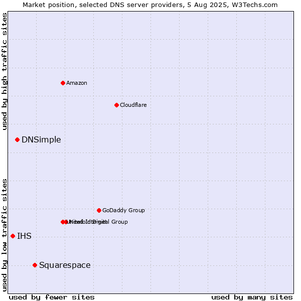 Market position of Squarespace vs. DNSimple vs. IHS