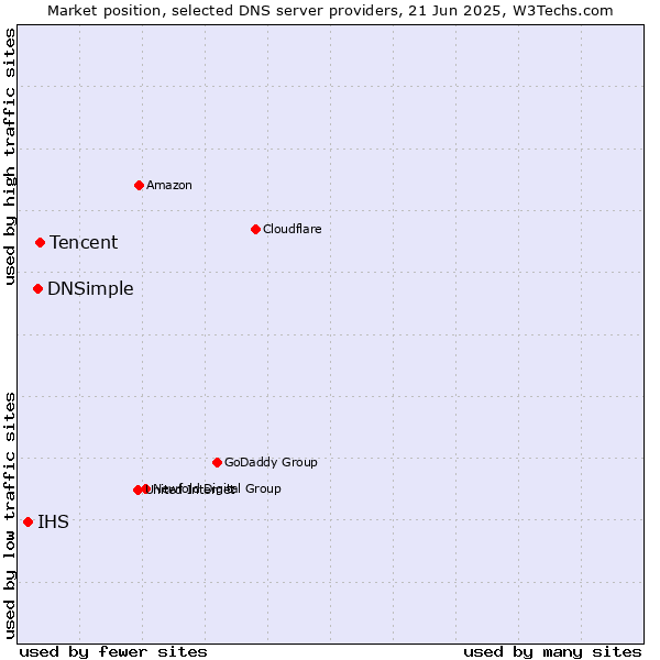 Market position of Tencent vs. DNSimple vs. IHS