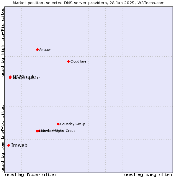 Market position of Namespace vs. DNSimple vs. Imweb