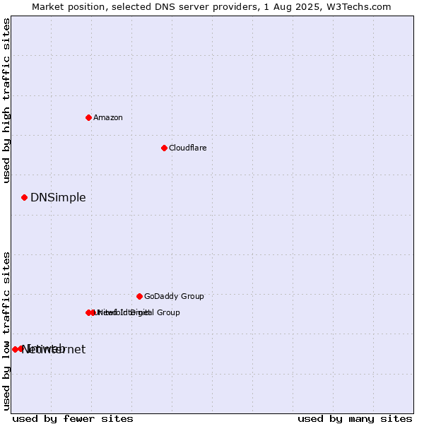 Market position of DNSimple vs. Imweb vs. Netinternet