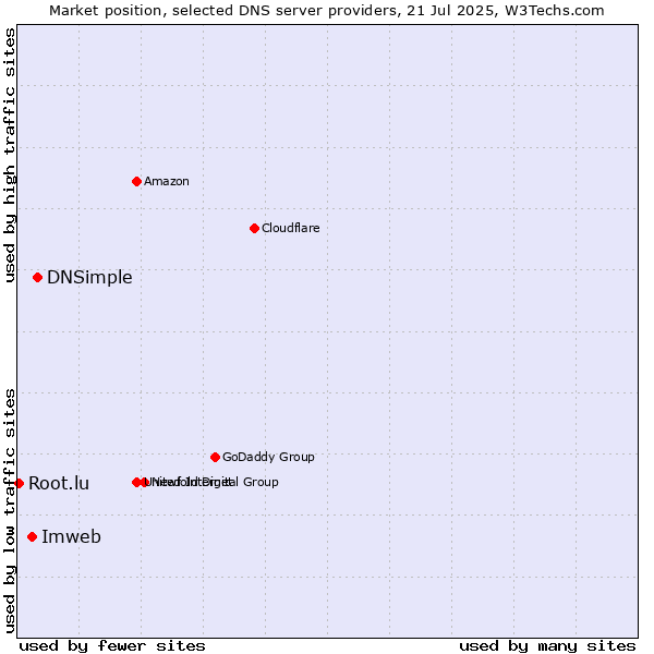 Market position of DNSimple vs. Imweb vs. Root.lu