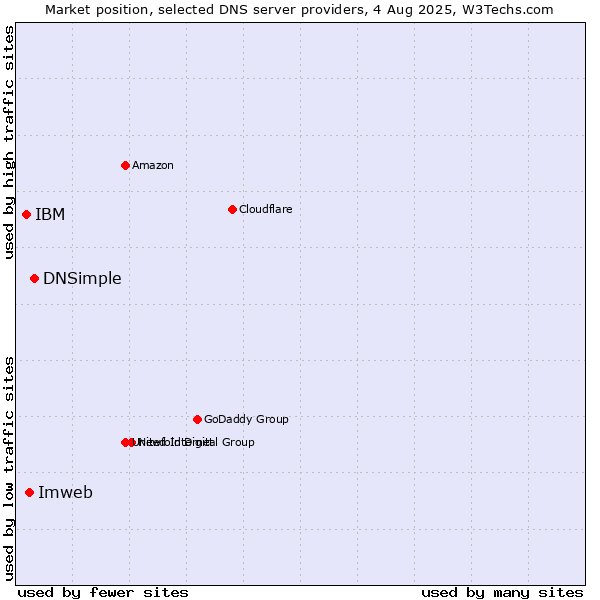 Market position of DNSimple vs. Imweb vs. IBM