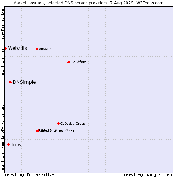Market position of DNSimple vs. Imweb vs. Webzilla