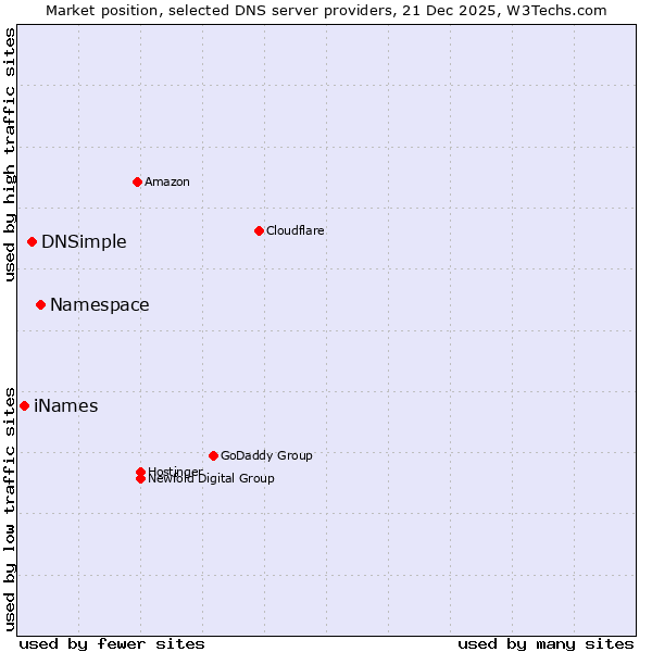 Market position of Namespace vs. DNSimple vs. iNames