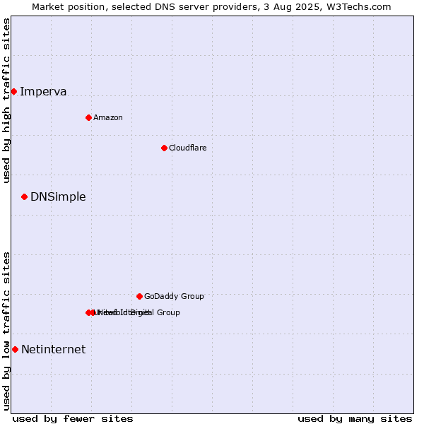Market position of DNSimple vs. Netinternet vs. Imperva