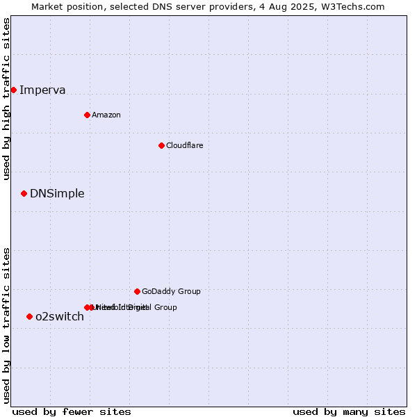 Market position of o2switch vs. DNSimple vs. Imperva