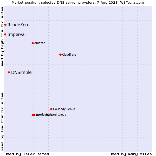Market position of DNSimple vs. RcodeZero vs. Imperva