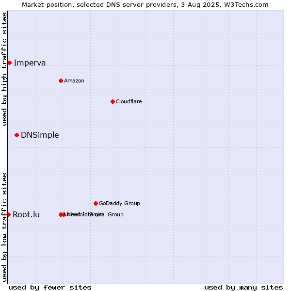 Market position of DNSimple vs. Imperva vs. Root.lu