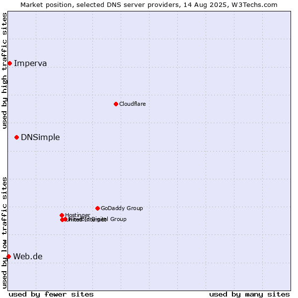 Market position of DNSimple vs. Imperva vs. Web.de