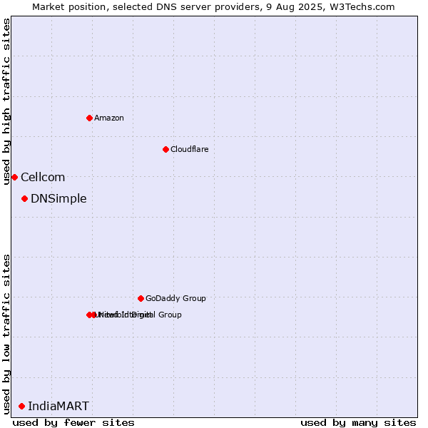 Market position of DNSimple vs. IndiaMART vs. Cellcom